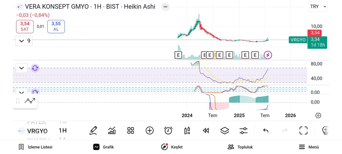TrendHunters01's tweet photo. #vrgyo hissenin günlükte ve haftalıkta grafiklerini incelediğimizde hissenin 6 tl'deki ufak direncine kadar gideceği 6 TL civarında 2 gün oyalandıktan sonra büyük çanak üstü 16 TL gidecek 16 TL'den sonrasında ise çanak kaplamaya giderek 28 tl'leri göreceği ve bunu yaparken de orta vadede yapacağını alttaki indikatörlere bakarak söyleyebiliriz.
Gayrimenkul şirketleri arasında en güçlü şirket olan Vera gayrimenkul yatırım ortaklığı güçlü finansal yapısı ile 3.54 fiyatı çok komik bir rakam olarak kalmaktadır.
Hisseyi toplama adına Bugün çok yoğun bir baskı vardı hisse üzerinde müthiş bir hacim yaptı bu hissenin yukarı yönlü sert bir çıkış yapacağını erken habercisi.
Hissenin kısadaki indikatörlerine baktığımızda tüm indikatörlerde yukarı yönlü olduğunu ve yarın hissenin patlama yaparak bugün vermesi gereken daha doğrusu yapması gereken tavanı Yarın yapacağını söyleyebiliriz.
Hisse fiyatının sektörü olarak çok çok ucuz olması bugünkü baskiyer rağmen yatırımcının yoğun ilgisi ve hissenin nötr kapatması sebebiyle yarının çok çok iyi olacak tavan olacak hissesi Vera gayrimenkul diyebiliriz.
Emege saygi adina rt etmeyi unutmayin.
Hesabi takip et...
RT et begen.
#bist100 #bist #bist30 #endeks #borsai̇stanbul #halkaarz #BTCscam