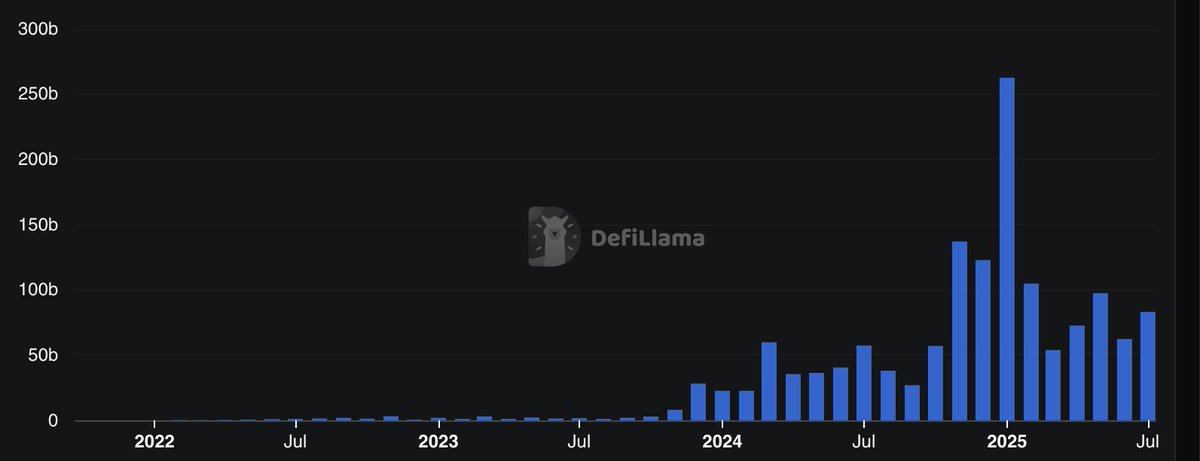 🔴CRIPTOVALUTE: "🚨 Ultime notizie: il volume mensile dei DEX di Solana è diminuito di quasi il 70% rispetto al picco di gennaio."