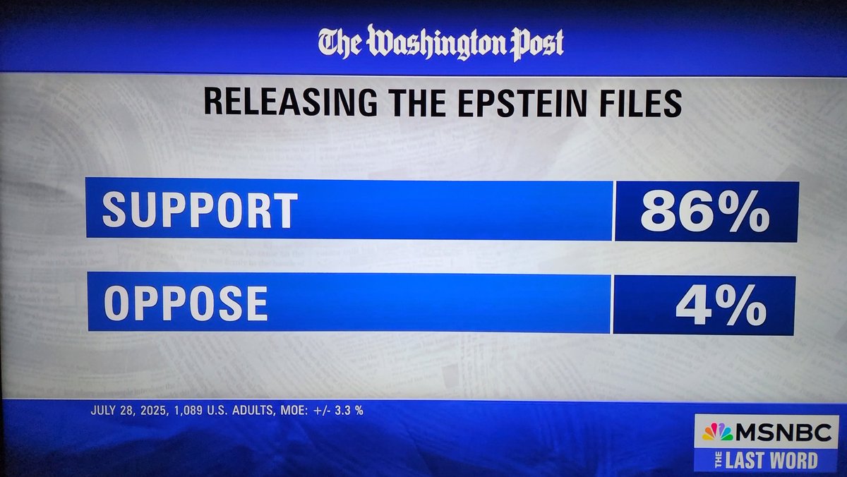 NEWS: A whopping 86% of voters support releasing the Epstein files.

You can't get 86% of Americans to agree on almost anything.

That's huge.