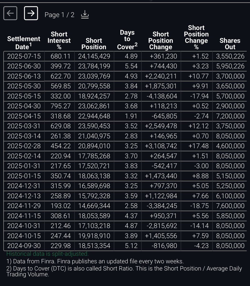 680% short interest on $XRT? Is this legit? Seeing it in multiple sources. $GME