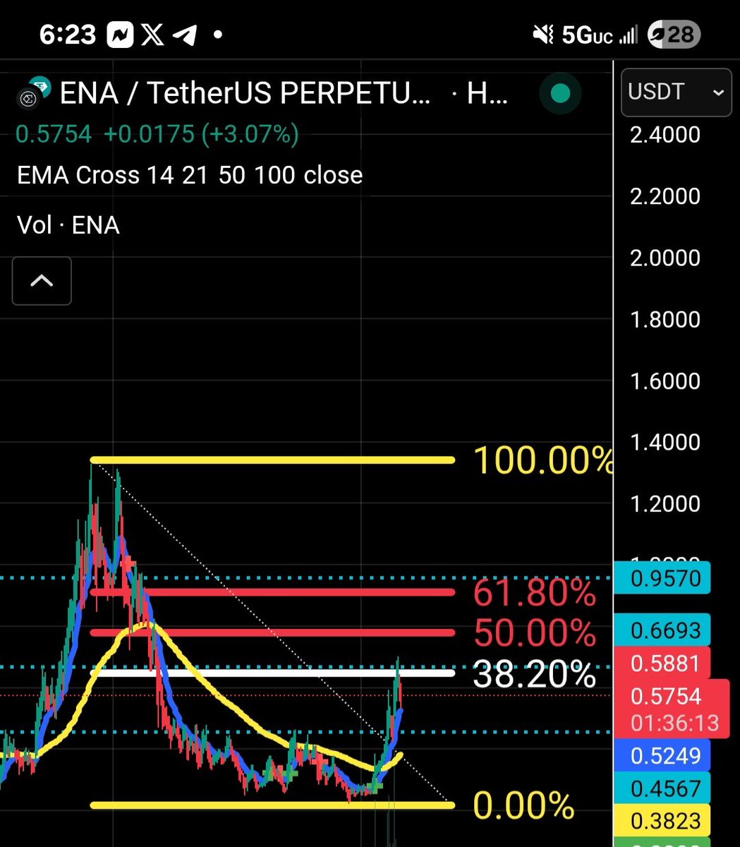 Just my opinion

I'm feeling like $ENA -<a href="/ethena_labs/">Ethena Labs</a> is fanna be prime for a big push to $1.10 and it ganna do it in a ( tortoise and hair race like book)

Supporting the hlow up heavy doing something myslef on the platform

Hopping to see them around for a long time