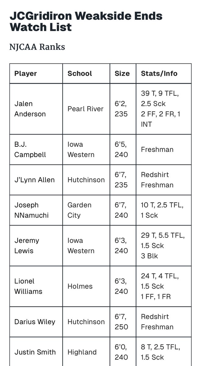 Justin Smith (@justiniic) on Twitter photo Appreciate JCGridiron.com for the watch list. Keep your eyes up, gonna double these stats‼️‼️
<a href="/minnick_th33482/">Thomas Minnick</a> <a href="/coach_cy/">Caleb Young</a> <a href="/CoachG_314/">Gerald Edwards {Coach G}</a> <a href="/MiltonWAdamsII/">Milton Adams II</a> Appreciate JCGridiron.com for the watch list. Keep your eyes up, gonna double these stats‼️‼️
<a href="/minnick_th33482/">Thomas Minnick</a> <a href="/coach_cy/">Caleb Young</a> <a href="/CoachG_314/">Gerald Edwards {Coach G}</a> <a href="/MiltonWAdamsII/">Milton Adams II</a>