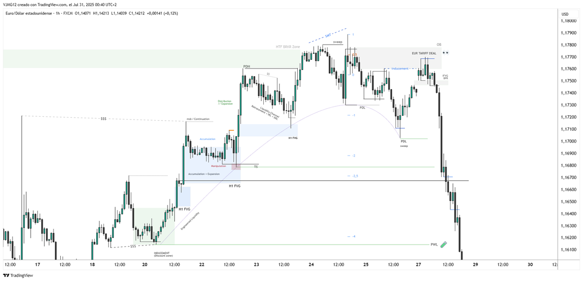 $EURUSD $EU 🇪🇺🇺🇸
Yesterday's PA &gt; H1 View📖