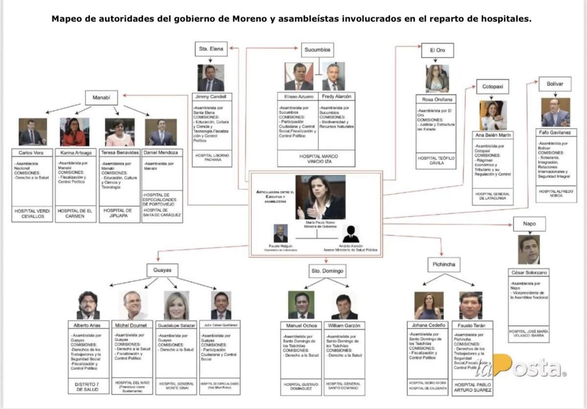 MashiRafael's tweet photo. Estén atentos: quieren dejar a este corrupto en la impunidad. Desde el 2018 se conoce su cuenta secreta -INA Investment- en Panamá. Tampoco lo tocaron por el reparto de hospitales.
¡Sinvergüenzas!
#LosCorruptosSiempreFueronEllos https://t.co/84LhMVih30