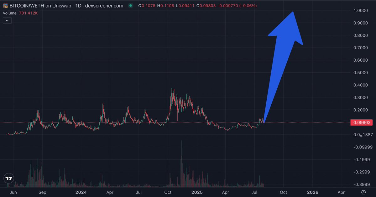 Woke up with this tingling feeling in my balls telling me to buy $BITCOIN under $100m.