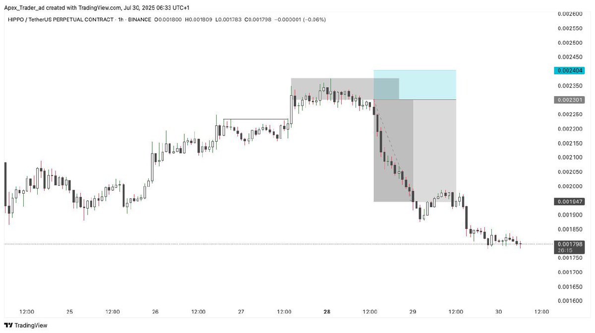 Raymondcryptoo's tweet photo. #HIPPO Still Pumping As Analyzed🔥🔥🔥

Profit Made : + 1,116.32 % 🔥🔥

Follow us on Telegram for FREE instant Crypto Signals🚀

https://t.co/axHoM62m65

$EOSE $OSCR $TTD $DUOL $APP $ALAB $TMDX https://t.co/lAaNNX00t3