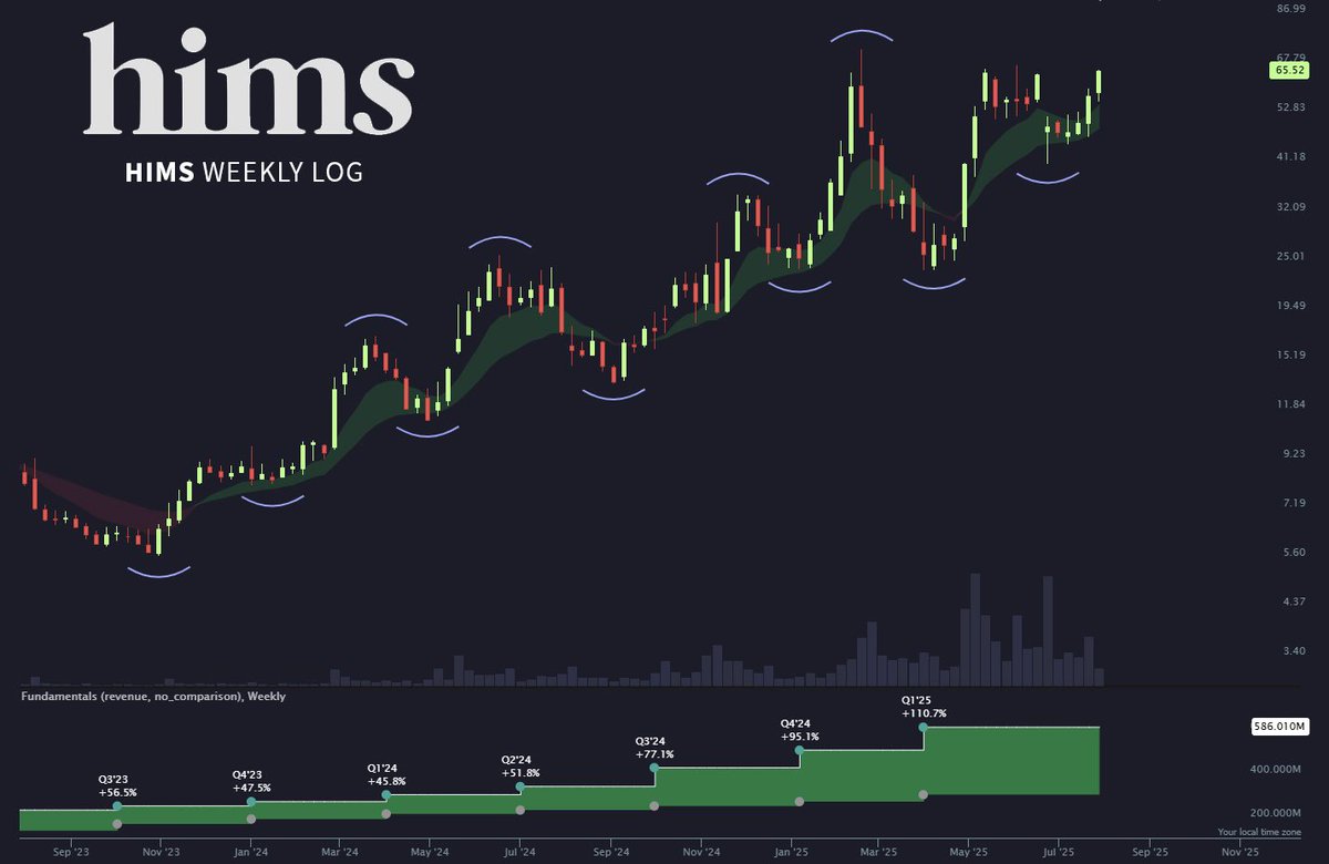 按照约定，刚减持了HIMS和SOXL。其中，HIMS减仓10%，SOXL减仓30%。SOXL是AI概念，追踪费城半导体指数(SOX)的三倍杠杆ETF。SOXL的高波动性和杠杆特性，使其成为专业交易者的工具，但也伴随显著风险。远程医疗公司HIMS，也是4月中旬建仓并重仓，刚站上65美元，趋势不错，但  ...
