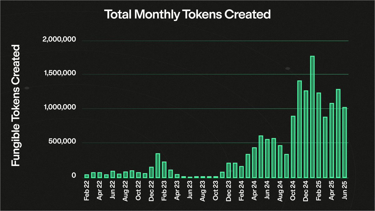 friskk's tweet photo. for the longest time, 
i always thought Metaplex was just a dApp that handled NFT data storage

well turns out i was DEAD wrong and @metaplex is actually kind of the heart and soul of Solana; every time a new token is created on Letsbonk, Pump, Believe, Jup etc - metaplex makes revenue on ALL of it. they're responsible for over 18 MILLION fungible tokens on Solana

I’m really stoked to be partnered with Metaplex not only for this reason but bc they’re also building something right now that’s flying a bit under the radar called “Genesis”

It’s a protocol for launching tokens but it’s not a launchpad - it’s a tool that helps serious projects do their token launches. I’m not talking the next daily runner, these are REAL projects which open up so many possibilities for presales, vesting, customizable LP’s whitelists and airdrops

for those of you who missed it, we saw @defituna sell out their presale on genesis within FOUR minutes!!! they’re the first of a bunch of projects lined up to also have their launch powered by Genesis - with a few coming up being @_portals_ , @pipenetwork , @playsolana , @Collector_Crypt , @goatedcom , @playonshaga && more

now the REAL question - why should you care? well besides just being educated on what’s happening on solana, 50% of all revenue from Metaplex protocols go to $MPLX buybacks for the DAO. just last month, Metaplex generated $1.7M USD in fees and 1.1M went towards buybacks, meaning nearly 1% of the total supply was REPURCHASED 🤯🤯

this is kind of crazy and makes me feel like Metaplex is flying way under the radar. I’m gonna be talking about Metaplex for a while and covering all of their updates but man they are REALLY on fire right now
