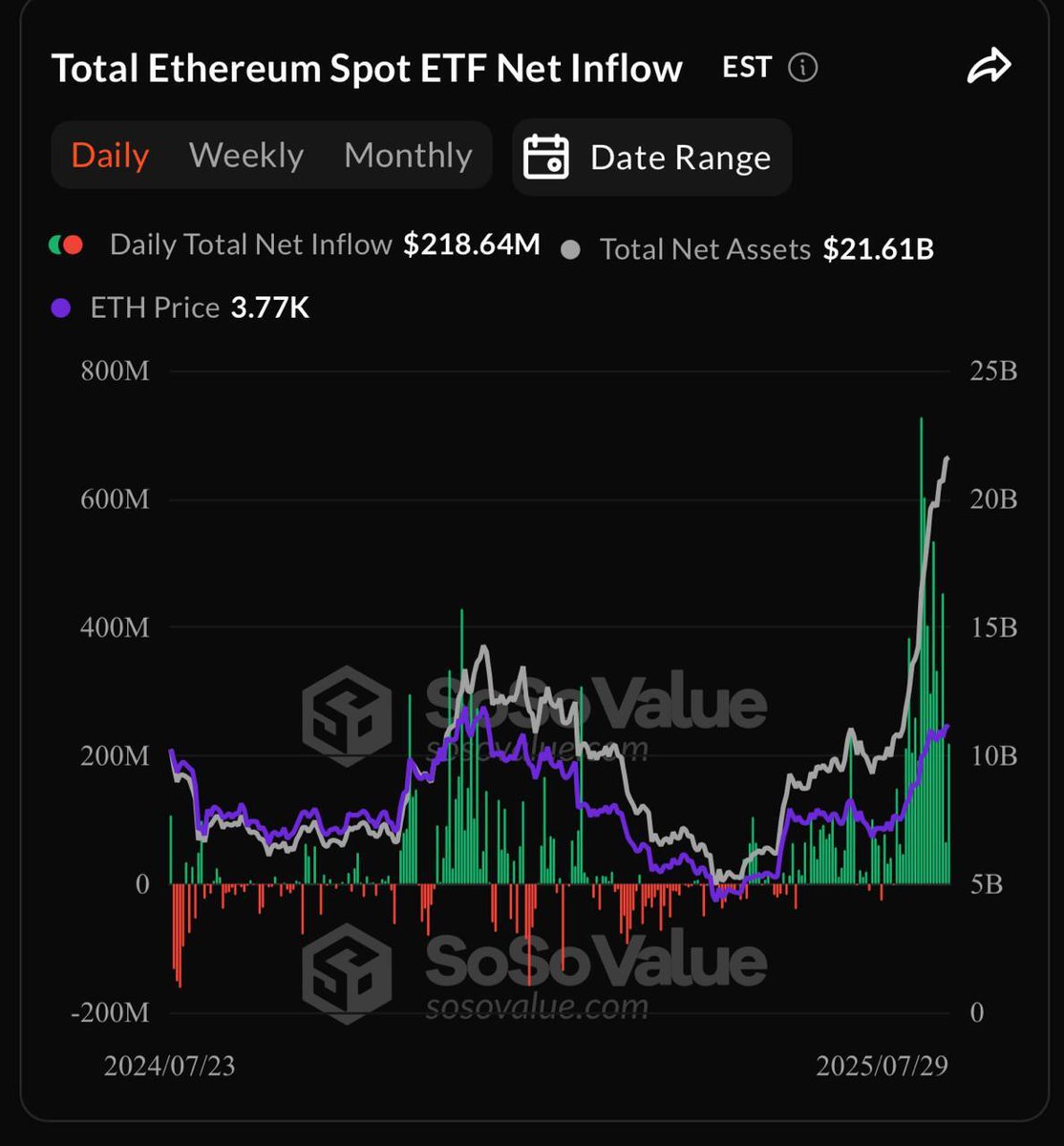 🔴CRIPTOVALUTE: "Ethereum ETF in forte crescita: 218,6 milioni di dollari in afflussi, 18 giorni di segno positivo!"