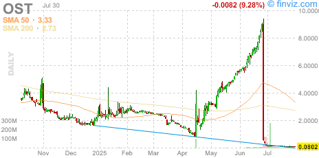 StockTickerZone's tweet photo. New Low - Stock Screener - Overview volume
$OST

Ticker        Price      Volume
------------------------------
$OST       0.08       9.0M https://t.co/1T0VM0KmR7