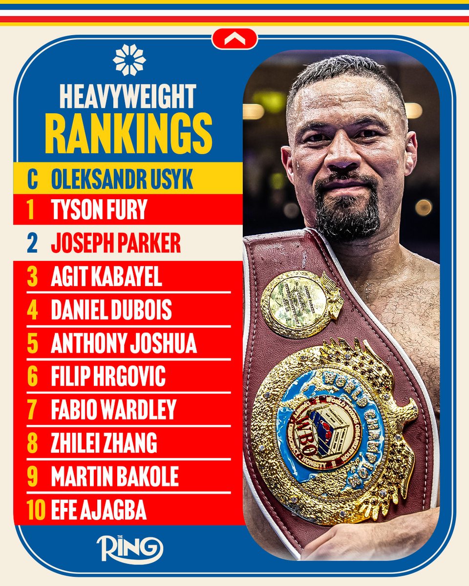 📋 The Ring’s latest heavyweight rankings see Joseph Parker rise to #2, along with Agit Kabayel climbing one place to #3, as Daniel Dubois drops to #4. 

Who do you think should be higher or lower❓