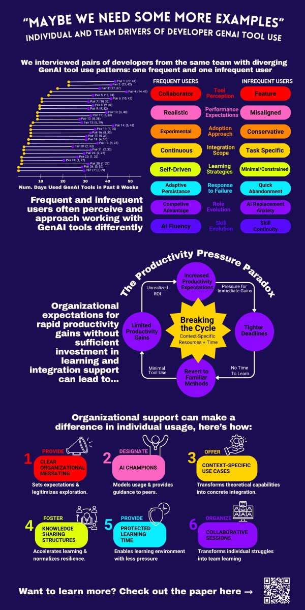 courtneyelta's tweet image. New research on developer GenAI tool usage: 

We interviewed 54 developers—27 matched pairs from the same teams with diverging usage patterns. What differentiates frequent and infrequent users? Plus how organizations can help. 🧵(1/5)

📰preprint: arxiv.org/pdf/2507.21280
