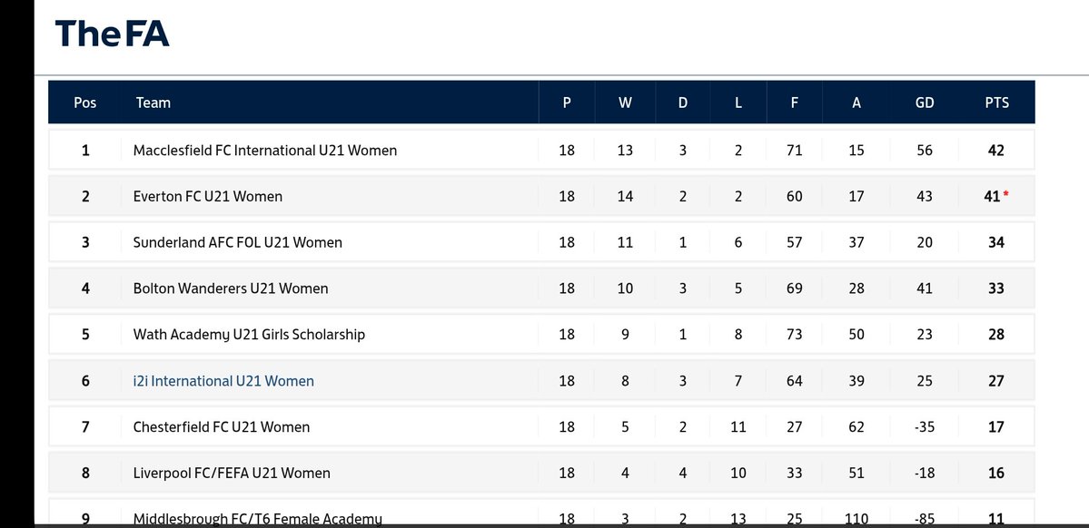 Steven McClarence (@steviemc225) on Twitter photo Our first Friendly next Wed is away to Wath Academy, who we compete against in the <a href="/NFYLU19U23/">National Football Youth League</a> Women’s North Premier!
Wath have never finished outside the top 5 in the 5 yrs that they have been in the <a href="/NFYLU19U23/">National Football Youth League</a>- the highest level of U21 football outside of the Academy system!! Our first Friendly next Wed is away to Wath Academy, who we compete against in the <a href="/NFYLU19U23/">National Football Youth League</a> Women’s North Premier!
Wath have never finished outside the top 5 in the 5 yrs that they have been in the <a href="/NFYLU19U23/">National Football Youth League</a>- the highest level of U21 football outside of the Academy system!!