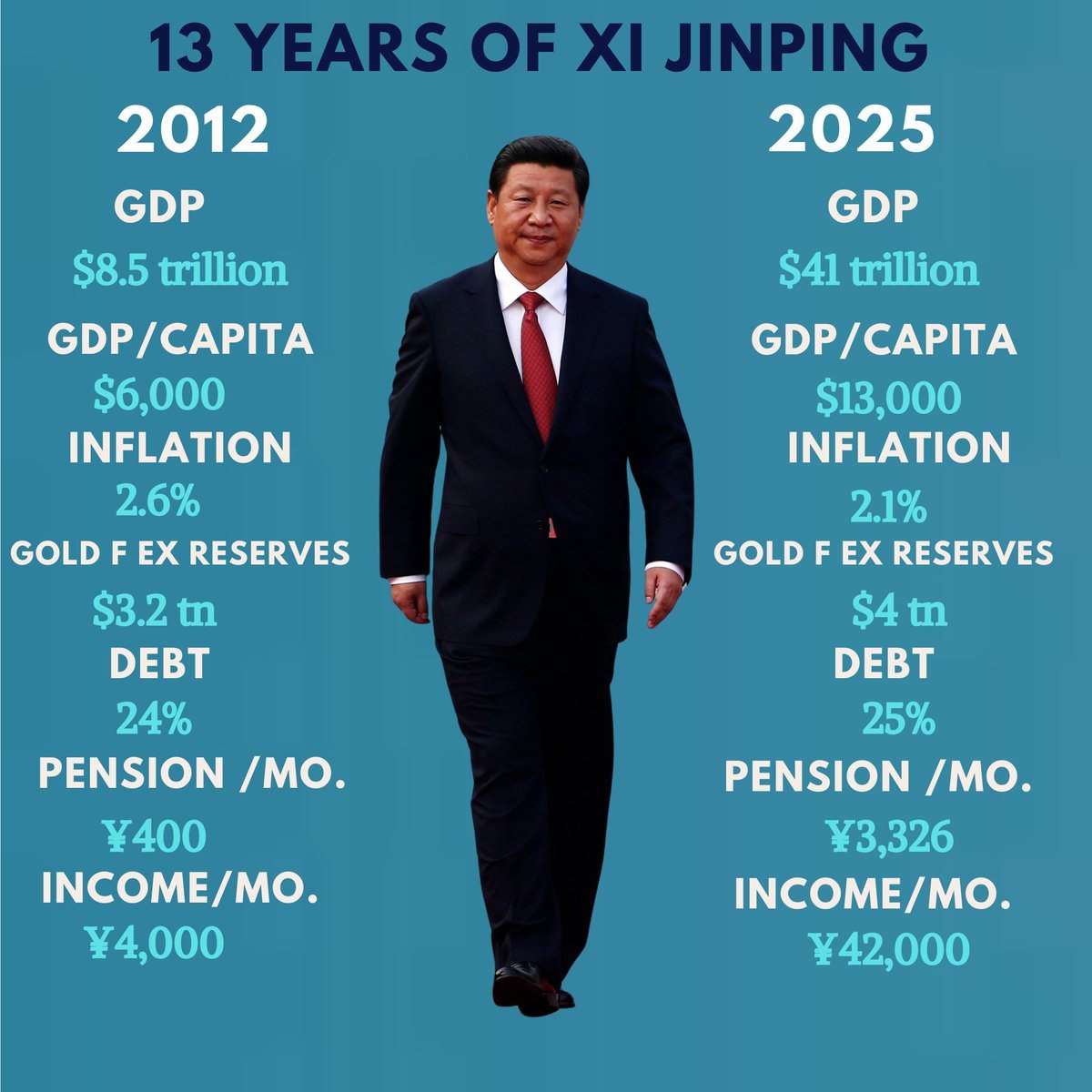 🇨🇳En solo 13 años bajo el liderazgo de Xi Jinping, China se ha transformado en una superpotencia económica. El PIB saltó de 8,5 billones de dólares en 2012 a impresionantes 41 billones de dólares en 2025. El ingreso per cápita más que se duplicó, la inflación se mantuvo bajo