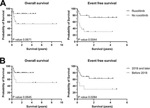Rockefeller U. Press (@rockupress) on Twitter photo STAT1-GOF is characterized by infections & #autoimmunity. In <a href="/jhumimmunity/">Journal of Human Immunity</a>, Buddingh, Schuetz et al. report overall survival after allogeneic #HSCT in an international cohort of 36 patients is 72.2%, markedly improved from an earlier report. hubs.la/Q03zBrMb0 STAT1-GOF is characterized by infections & #autoimmunity. In <a href="/jhumimmunity/">Journal of Human Immunity</a>, Buddingh, Schuetz et al. report overall survival after allogeneic #HSCT in an international cohort of 36 patients is 72.2%, markedly improved from an earlier report. hubs.la/Q03zBrMb0