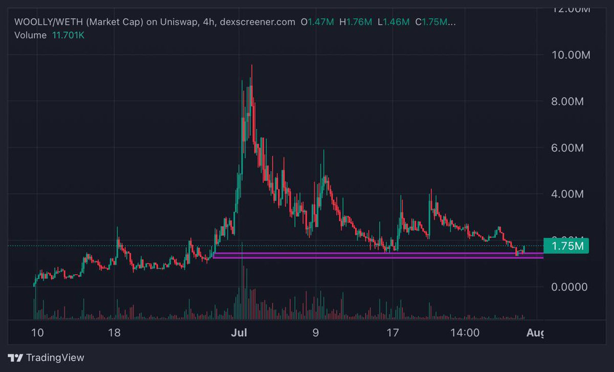 FEXIR | CRYPTO ♟️🎯 (@fexir1) on Twitter photo you don’t own enough $WOOLLY bags yet
you will wish bought more sub $2M
<a href="/WoollyOnEth/">Miniature Woolly Mammoth</a> study 📚 you don’t own enough $WOOLLY bags yet
you will wish bought more sub $2M
<a href="/WoollyOnEth/">Miniature Woolly Mammoth</a> study 📚