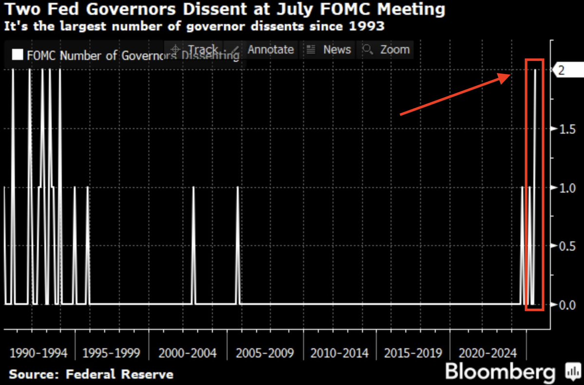 📉ANALISI: "Dissent in Fed: Due membri contestano la decisione per la prima volta in 30 anni"