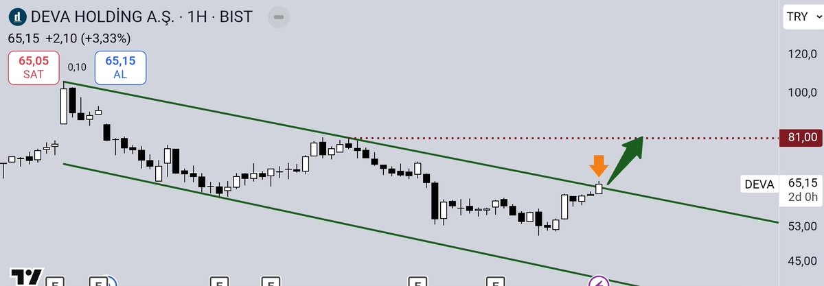 #DEVA

Hacimli haftalık kırılım kırılım geldi 😎

14 aylık düşen kırıldı 🚀

Haftalık kırılımlar genelde sert yukarı hareket eder 🔥

Kısada 80'den elinizi öpene verirsiniz