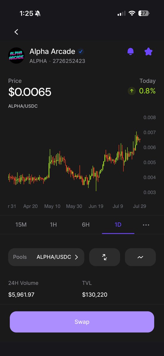 Jerry Chu π (@pmdbt) on Twitter photo Our team at <a href="/AlphaArcade69/">βΊlpha arcade</a> didnβt have any experience with tokenomics or TGE in general. But pretty happy with the result thus far!
It sure looks a lot prettier than charts that start off at the top and crash into a descending flat line :) Our team at <a href="/AlphaArcade69/">βΊlpha arcade</a> didnβt have any experience with tokenomics or TGE in general. But pretty happy with the result thus far!
It sure looks a lot prettier than charts that start off at the top and crash into a descending flat line :)