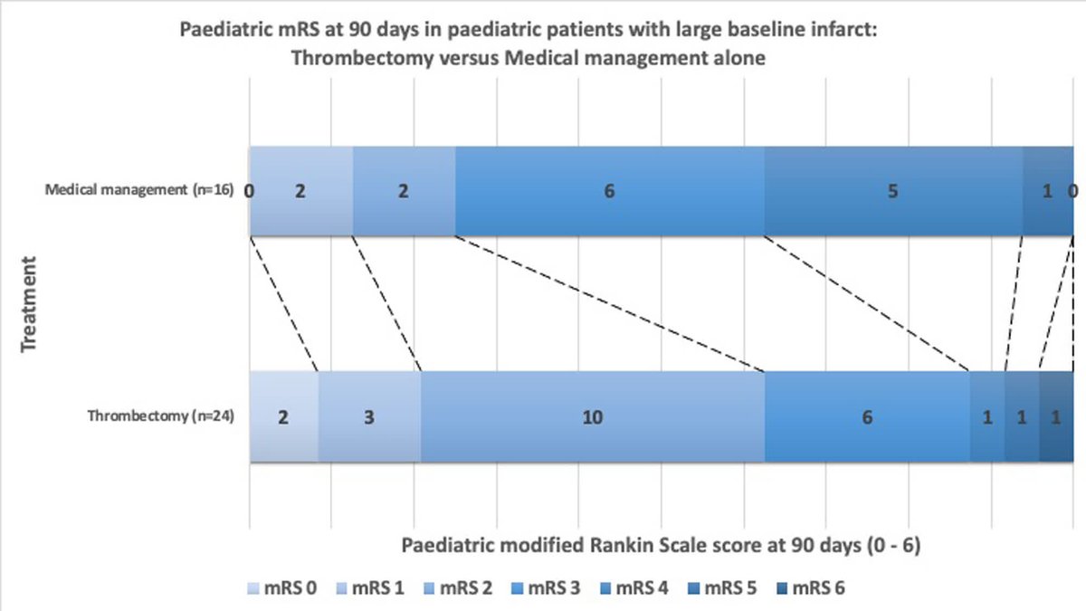 #STROKE: Pediatric patients with anterior circulation stroke and low ASPECTS who received thrombectomy had significantly better functional outcomes than those treated with medical management alone. #AHAJournals ahajrnls.org/44Y6siY