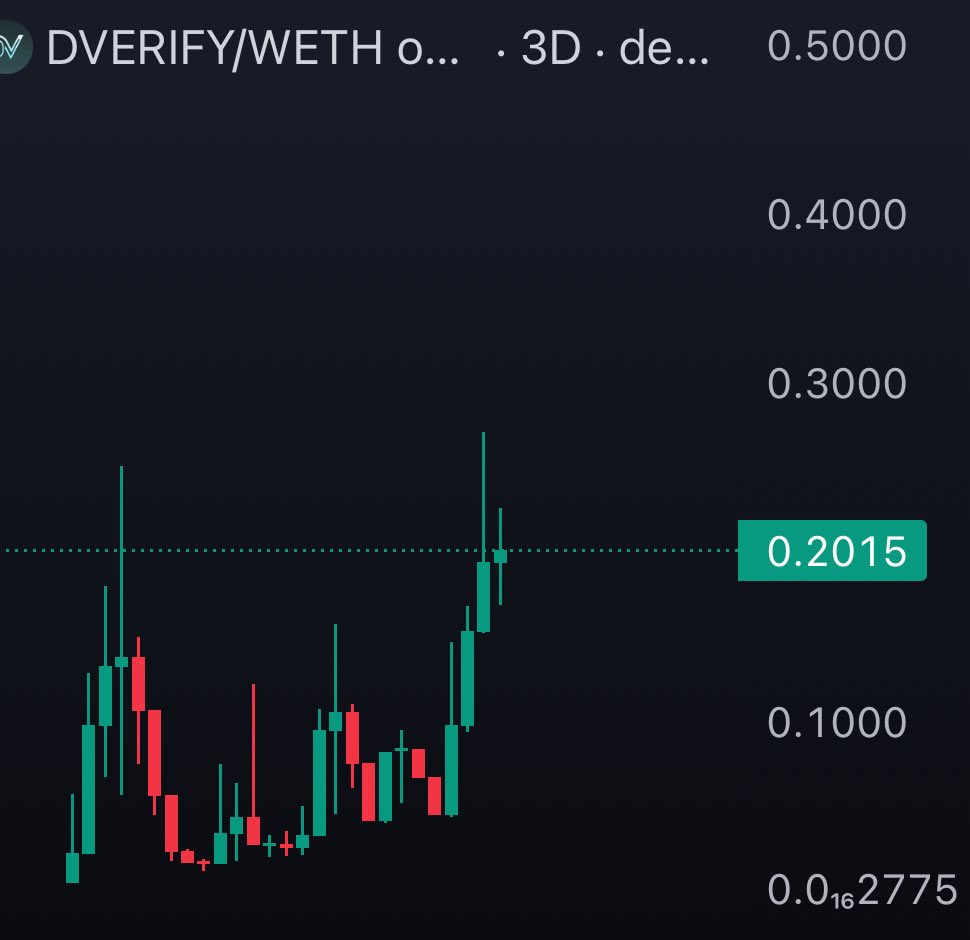 #DVERIFY |  <a href="/DeepVAIofficial/">DeepVAI</a> 

Interesting low cap utility project. First mover utility project live for a couple months already.

DeepVerify exposes synthetic content and records tamper-proof proof on the blockchain. 

🔵 AI &amp; ML-Based Content Analysis
🔵 Blockchain-Backed Proof