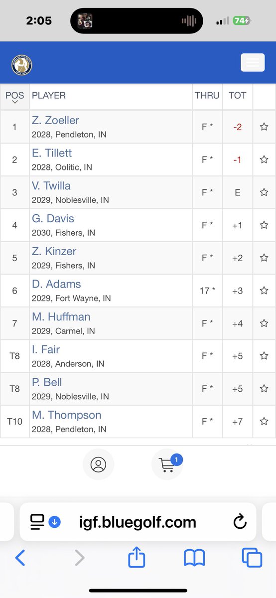 PHHS Arabians golf represented well today at Players Club in IGA Jr Tour Championship. 

Winner of 16-18 division:
2026 Hayden Fox -4 68

Winner of 14-15 division:
2028 Zach Zoeller -2 70

T10 in 14-15 division:
2028 Max Thompson +7 79