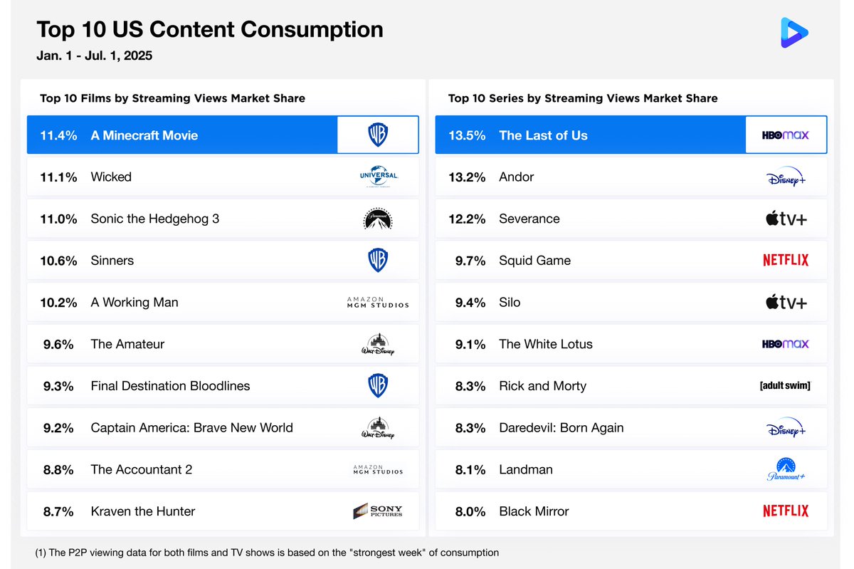 🎬What dominated streaming in 1H 2025?📊

Cinelytic’s July Insights break down top-performing original films/series+ leading studios thus far this year — all using our unbiased, cross-platform data.

Full report 👉blog.cinelytic.com/july-insights-…