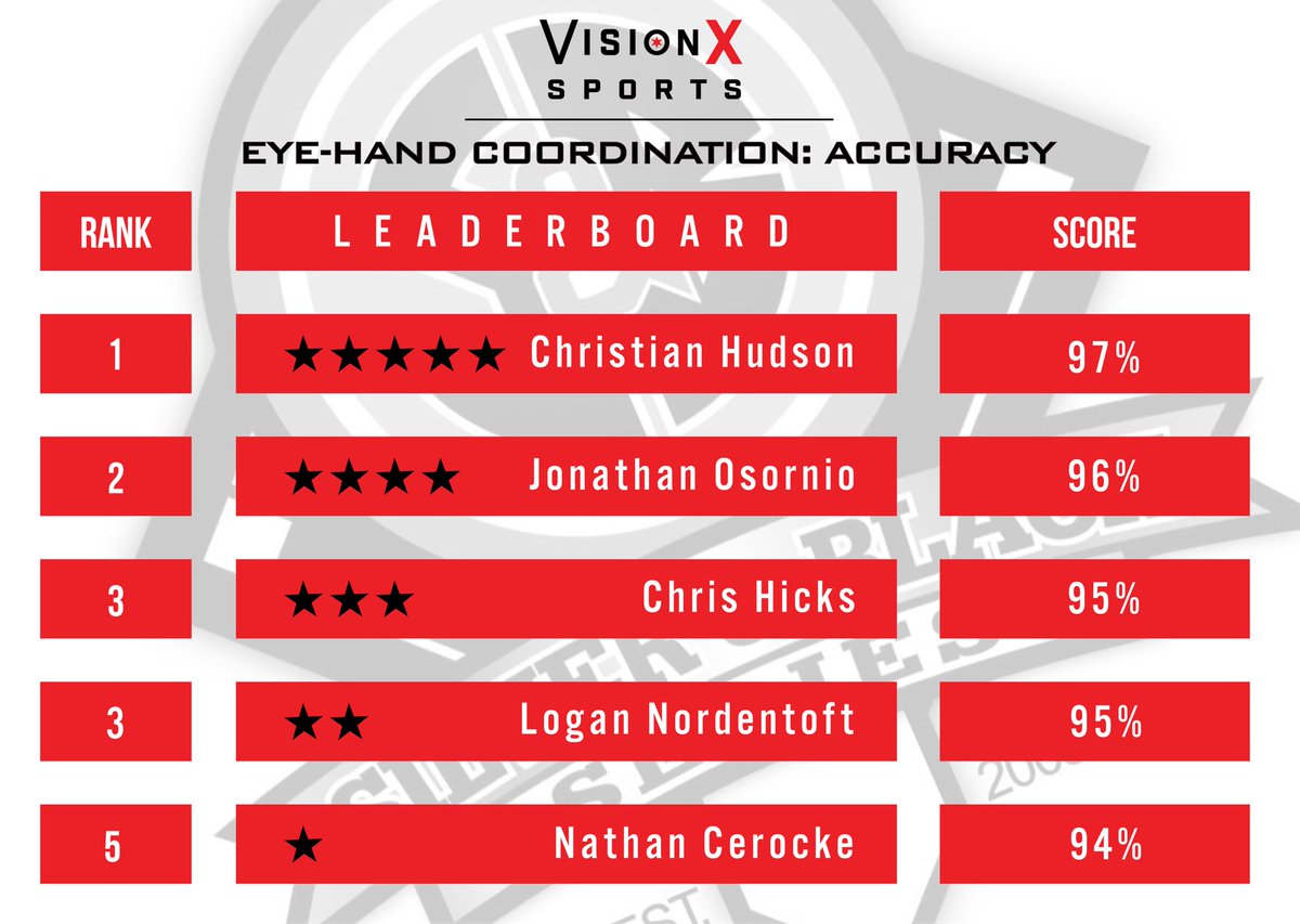 Top 5 Eye-Hand Coordination: Accuracy from yesterday’s #Jupiter Fall Team Tryout Camp -