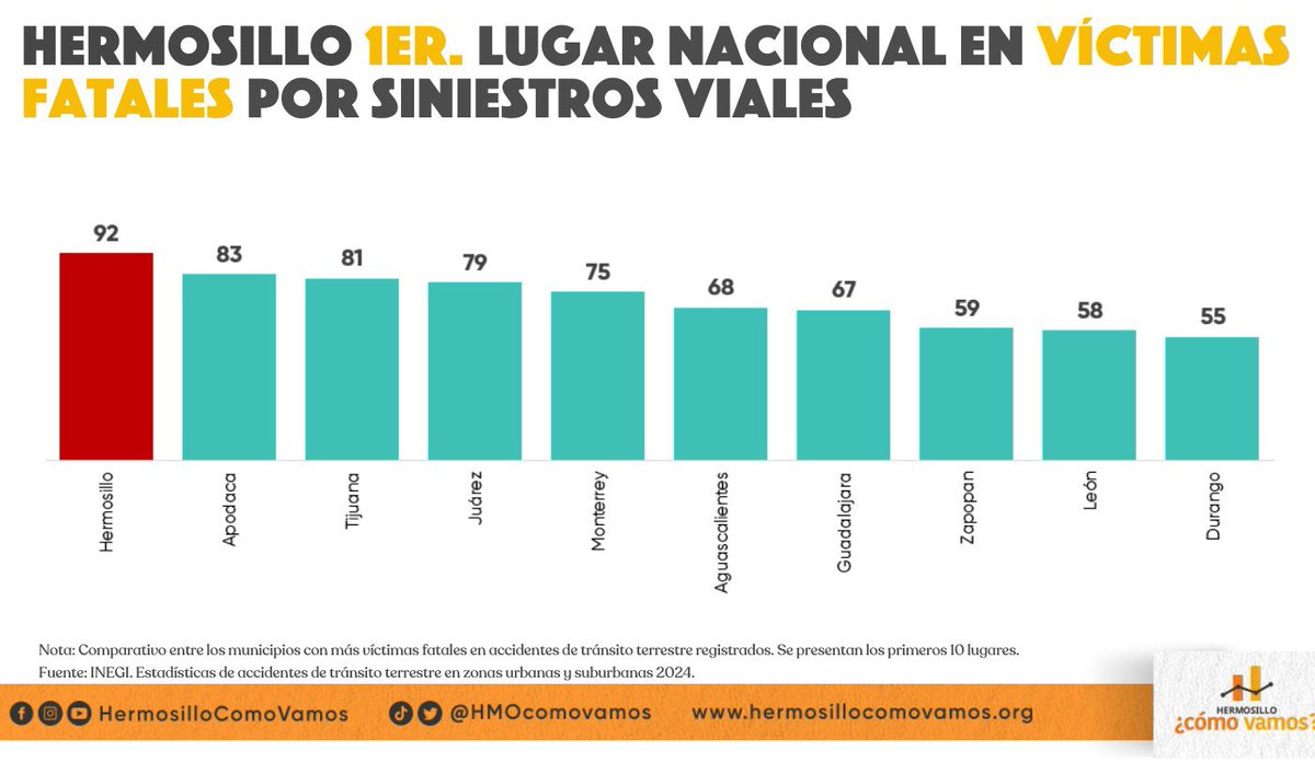 Radio Fórmula Sonora (@radioformulason) on Twitter photo 🚨 ¡Preocupante aumento de muertes viales en #Hermosillo!
Según cifras del <a href="/INEGI_INFORMA/">INEGI INFORMA</a>, reveladas por la asociación <a href="/hmocomovamos/">Hermosillo ¿Cómo Vamos?</a>, la ciudad pasó de 24 víctimas fatales en 2023 a 92 en 2024 por accidentes de tránsito en zonas urbanas y suburbanas.
⚠️ Un incremento de más del 🚨 ¡Preocupante aumento de muertes viales en #Hermosillo!
Según cifras del <a href="/INEGI_INFORMA/">INEGI INFORMA</a>, reveladas por la asociación <a href="/hmocomovamos/">Hermosillo ¿Cómo Vamos?</a>, la ciudad pasó de 24 víctimas fatales en 2023 a 92 en 2024 por accidentes de tránsito en zonas urbanas y suburbanas.
⚠️ Un incremento de más del