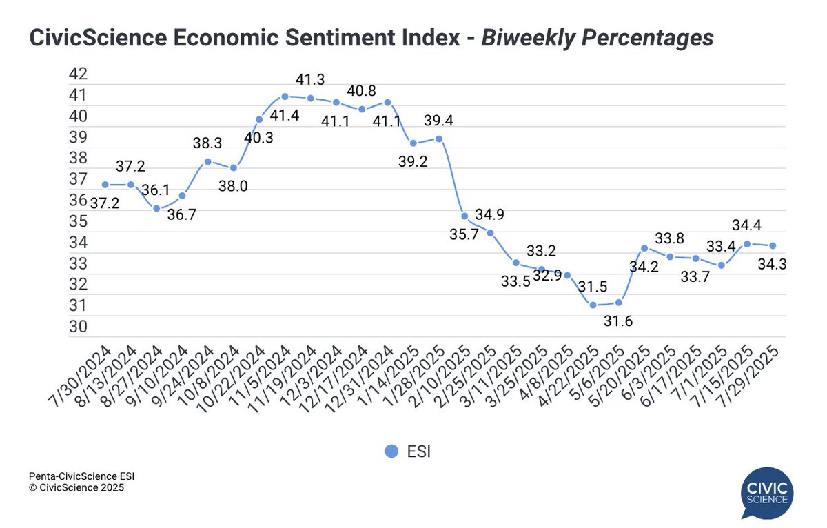 CivicScience (@civicscience) on Twitter photo The latest biweekly reading of the <a href="/CS_Penta/">Economic Sentiment Index</a> Economic Sentiment Index (ESI) decreased by 0.1 points from 34.4 to 34.3, driven by a decline in confidence in the U.S. economy, which experienced its largest fall since February 2025. Full reading: hubs.la/Q03zCN8t0 The latest biweekly reading of the <a href="/CS_Penta/">Economic Sentiment Index</a> Economic Sentiment Index (ESI) decreased by 0.1 points from 34.4 to 34.3, driven by a decline in confidence in the U.S. economy, which experienced its largest fall since February 2025. Full reading: hubs.la/Q03zCN8t0