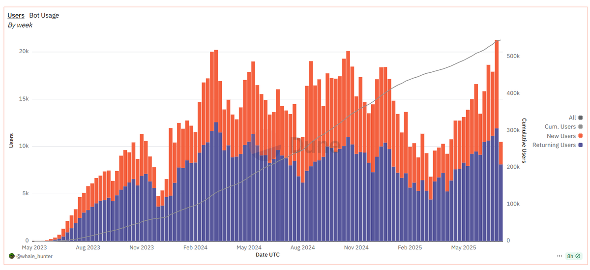 0xBoomz's tweet image. @BananaGunBot launched the Banana Pro trading terminal, and $BANANA users went straight to ATH.
