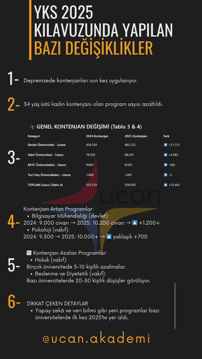 🎓 2025 YKS Tercih Kılavuzu Açıklandı!
Bu yıl tercih yapacak adayları ve ailelerini ilgilendiren bazı önemli yenilikler var:

📌 Depremzede kontenjanları son kez uygulanacak.
📌 Özel yetenek sınavıyla yerleşenler için OBP katsayısı da artık yarıya düşürülecek.