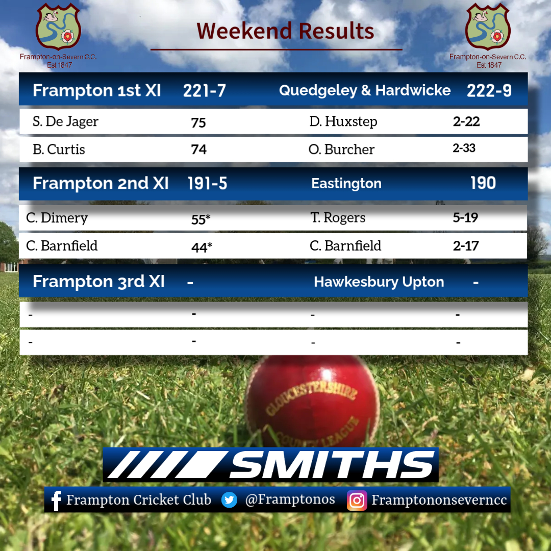 Frampton on Severn Cricket Club (@framptonos) on Twitter photo Weekend Roundup.
1s lose on the last ball
2s win again.
3s concede due to availability.
#WeGoAgain Weekend Roundup.
1s lose on the last ball
2s win again.
3s concede due to availability.
#WeGoAgain