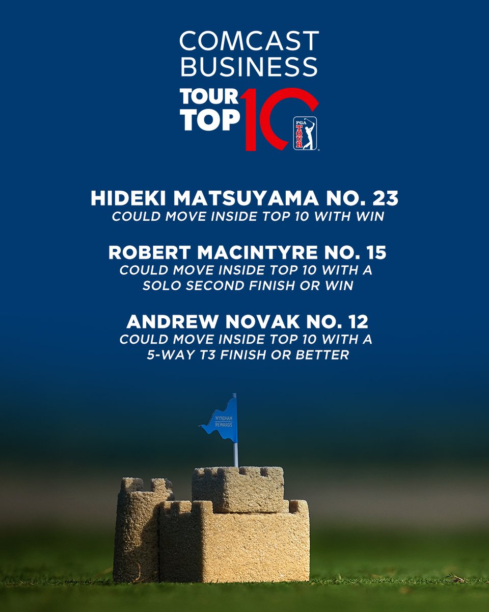 PGATour's tweet photo. With the last week left in the regular season, let's take a look at the #ComcastBusinessTOURTOP10 scenarios. https://t.co/b3AFu9dkVA