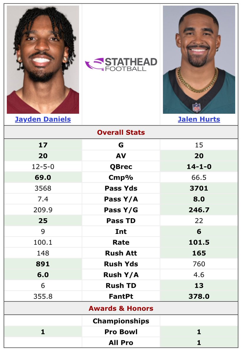 Hurts Vs. Daniels age 24 season.