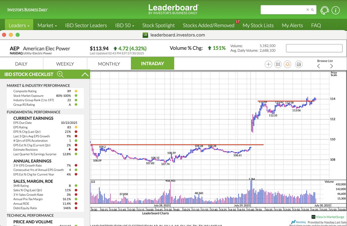 Couzin_Vinny's tweet photo. $CEG $AEP electric utilities #IBDpartner have position in CEG only. Daily charts show brerakouts. #AI #datacenters @IBDinvestors
Try Leaderboard > https://t.co/WFiSbkpgvI https://t.co/4XI5kCOyPZ