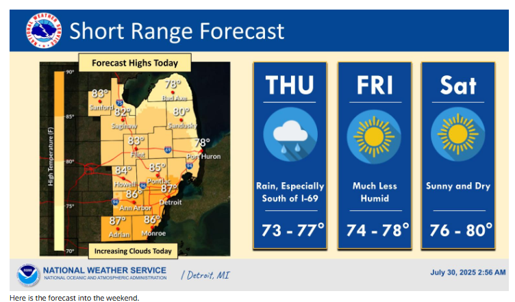 Some wet weather tonight leading to a much more comfortable weekend. 😃