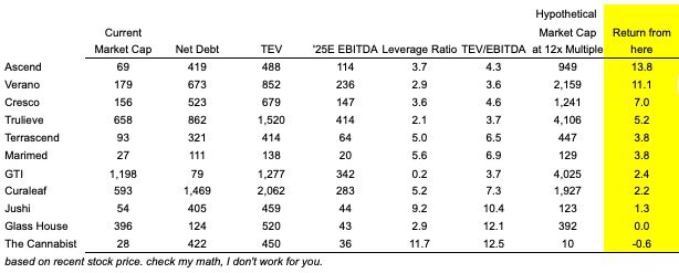 If the Cannabis industry re-rates to a 12x multiple, what stocks will have the highest returns? $msos

$AAWH: 13.8x
$VRNOF: 11.1x
$CRLBF: 7x
$TCNNF: 5.2x
$TSNDF: 3.8x
$MRMD: 3.8x
$GTBIF: 2.4x
$CURLF: 2.2x
$JUSHF: 1.3x
$GLASF: 0x
$CBSTF: -0.6x

#leverage