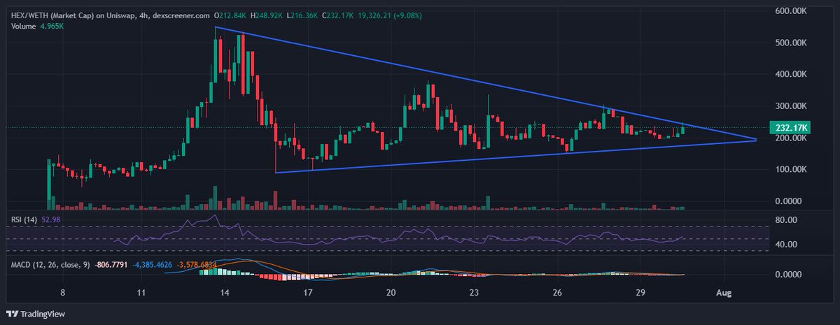 <a href="/TheWolfXBT/">Wolff</a> gave us $HEX and it is trying to breakout

FED rates being unchanged may be the push!

The RSI is at 52.98, indicating neutral momentum, while the MACD shows a slight bearish divergence, suggesting potential consolidation. The price action is forming a symmetrical