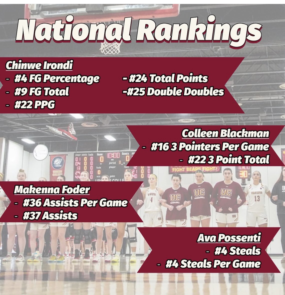BobbiMorgan7's tweet photo. So proud of these Bears finishing so high in the NCAA national rankings in some key  stats -FG percentage - made threes - assists and steals 🐻🏀🐻 https://t.co/gJbMcPqTZ7