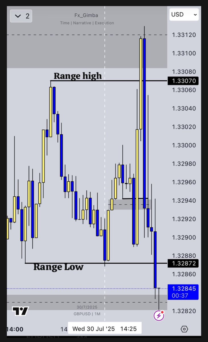 FX-Gimba 💵 (@thisisgimba) on Twitter photo Thank you <a href="/dear_traderr/">Dear Trader</a> for unlocking the secret behind range trading 👍🙏🏼
I’m always grateful Sir
Range is everything 👍 Thank you <a href="/dear_traderr/">Dear Trader</a> for unlocking the secret behind range trading 👍🙏🏼
I’m always grateful Sir
Range is everything 👍