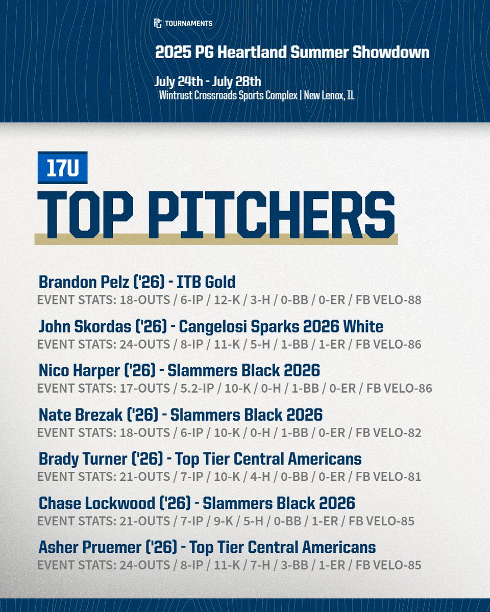 Our Top Performers from 17u #SummerShowdown