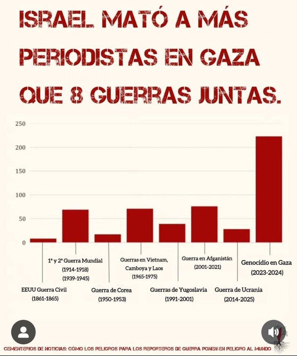 ¿Alguien ha oído a alguna asociación de periodistas Occidentales protestar o condenar estos crímenes?
Todo lo contrario, lo silencian.