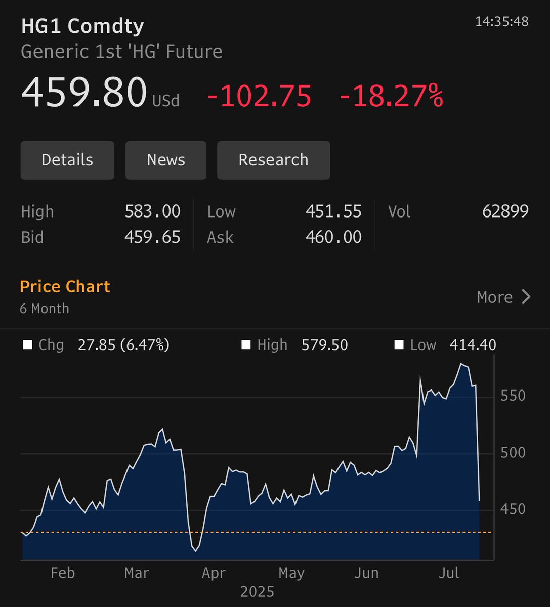BurggrabenH's tweet photo. Copper prices—both U.S. and global—have surged since Q1 not due to d-s shifts, but because of physical hoarding triggered by potential U.S. tariffs. This created artificial shortages at LME warehouses too—not just driving the U.S. premium vs LME but distorting global benchmarks (China too). All of this now unwinds for a few days/weeks…! Good for bulk shipping I guess..😂😂😂