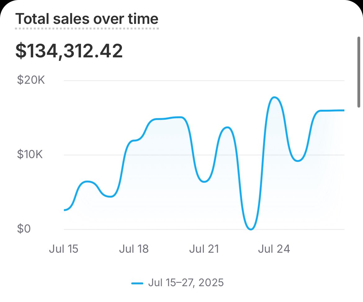 brennarkyle_'s tweet image. i made $134,312.42 in 12 days with my new brand.
Like + Comment “SCALE” for the full strategy and breakdown