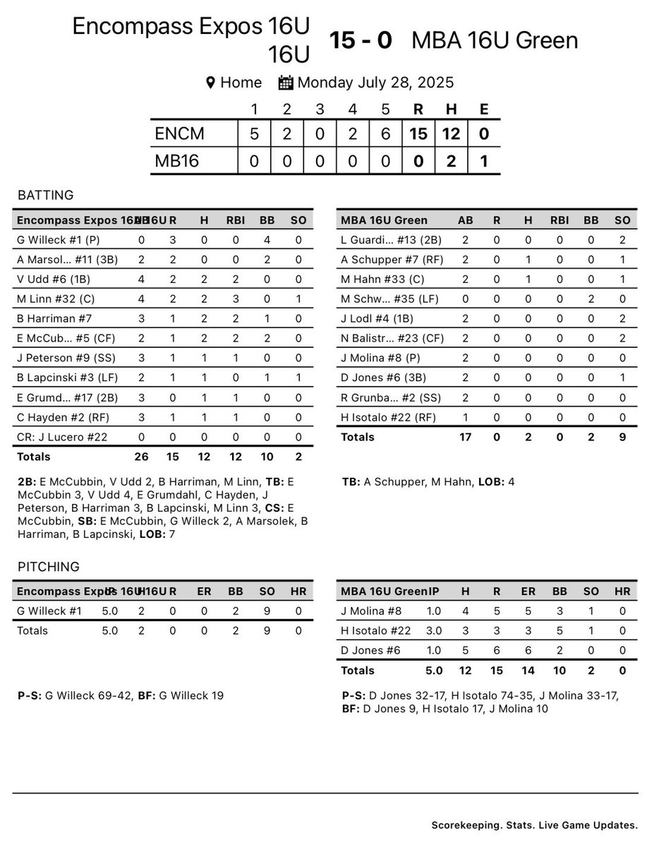 DJ Hess (@djhessmba) on Twitter photo Big weekend for:
<a href="/MasonHahn2027/">Mason Hahn</a>: 9/18 1 2B 2RBI
Mason Schwalbach: 6/13 1RBI 4BB 1GS 5.2IP 3ER 4K
@arischupper7: 2GS 11IP 8H 1R 2BB 10K
<a href="/MarcusPero43041/">Marcus Perondi</a>: 2GS 9IP (Big starts against GRB Northstar & Halos National)
Roman Grunbaum: 2app 4IP 4H 1ER 4K
Last 3 games Box Scores below Big weekend for:
<a href="/MasonHahn2027/">Mason Hahn</a>: 9/18 1 2B 2RBI
Mason Schwalbach: 6/13 1RBI 4BB 1GS 5.2IP 3ER 4K
@arischupper7: 2GS 11IP 8H 1R 2BB 10K
<a href="/MarcusPero43041/">Marcus Perondi</a>: 2GS 9IP (Big starts against GRB Northstar & Halos National)
Roman Grunbaum: 2app 4IP 4H 1ER 4K
Last 3 games Box Scores below