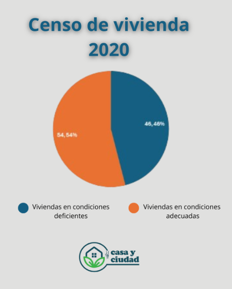CiudadCasa's tweet photo. 📊 El 46.4% de la población en la CDMX vive en condiciones de precariedad o hacinamiento, según datos del @INEGI del año 2020.
Una ciudad justa empieza por garantizar una vivienda adecuada para todas y todos.
#ViviendaAdecuada #Hacinamiento #DesigualdadUrbana #CasaYCiudadac https://t.co/FbhoOXqxCp
