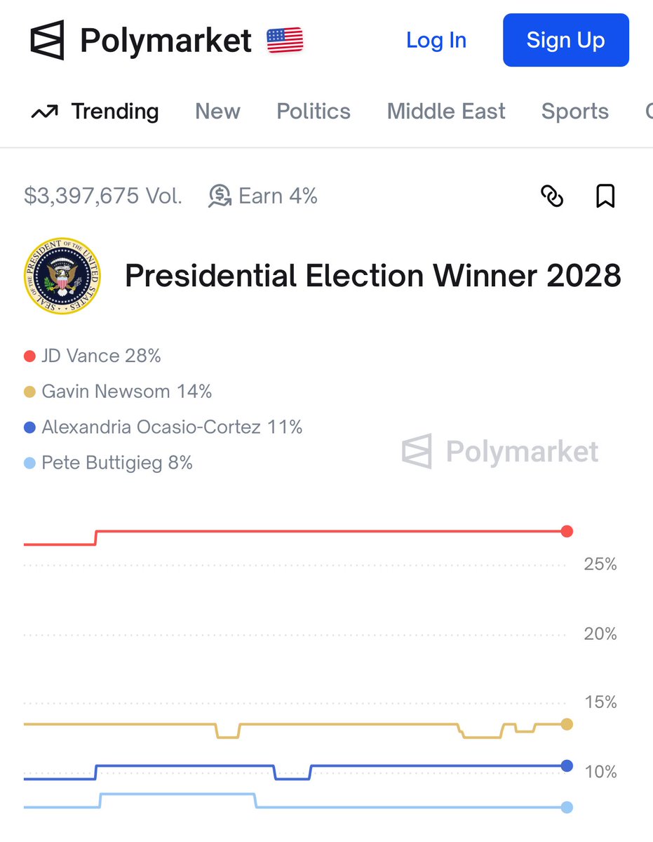 Hey <a href="/harryjsisson/">Harry Sisson</a>, why are you posting democrat nominee odds and not POTUS odds?   Oh wait, I know.   🤣🤣🤣  But let’s not even bother.   We have 3.5 more years of a great President.   MAGA.