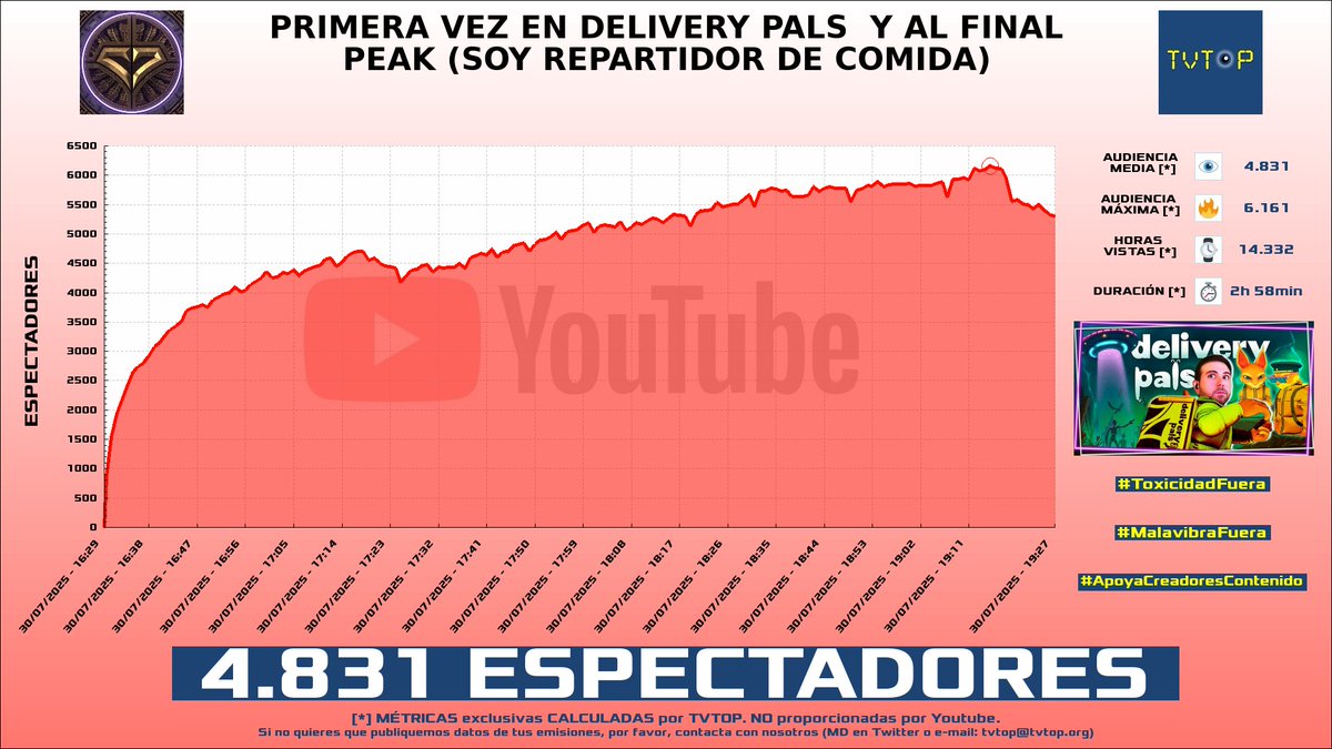 tvtop_es's tweet photo. ¡Emisiones finalizadas! Nuestros datos (media/peak) 🧐 :

🥇 🇦🇷 #MartinCirioOk 🗣️ > 20.8K/25.8K 
🥈 🇪🇸 #Vegetta777 ♈💜 > 4.8K/6.2K 
🥉 🇪🇸 Vegetta777 ♈💜 > 3.2K/4.7K 
4⃣ 🇪🇸 #Willyrex 💚 > 1.5K/1.9K 

#JustChatting #deliverypals #PEAK #DIrecto https://t.co/aAKLgeLntF