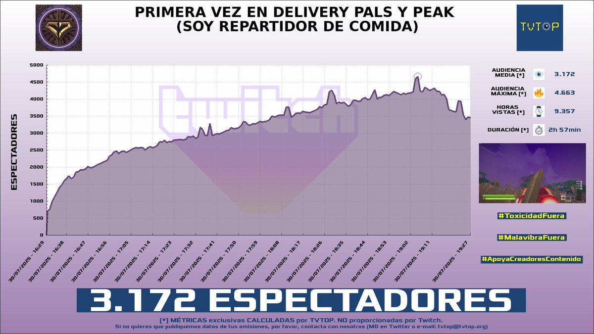tvtop_es's tweet photo. ¡Emisiones finalizadas! Nuestros datos (media/peak) 🧐 :

🥇 🇦🇷 #MartinCirioOk 🗣️ > 20.8K/25.8K 
🥈 🇪🇸 #Vegetta777 ♈💜 > 4.8K/6.2K 
🥉 🇪🇸 Vegetta777 ♈💜 > 3.2K/4.7K 
4⃣ 🇪🇸 #Willyrex 💚 > 1.5K/1.9K 

#JustChatting #deliverypals #PEAK #DIrecto https://t.co/aAKLgeLntF